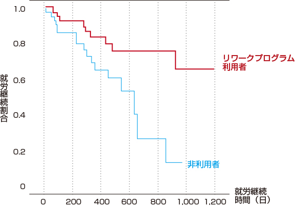 リワークプログラム利用者と非利用者の就労継続率の違いを示したグラフ