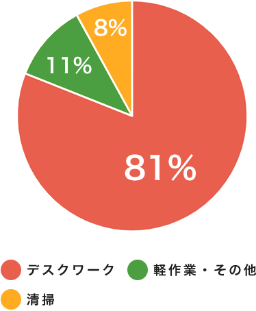 就職者の職種種別のグラフ