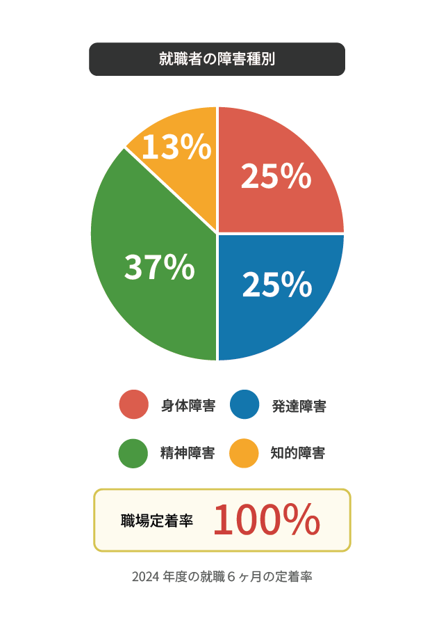 就職者の障害種別のグラフ