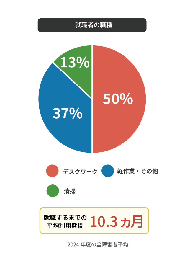 就職者の職種種別のグラフ